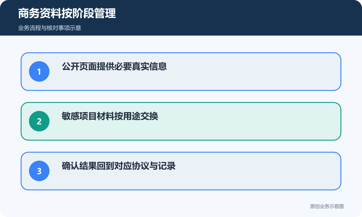商务材料按公开、受控交换与正式确认分别管理