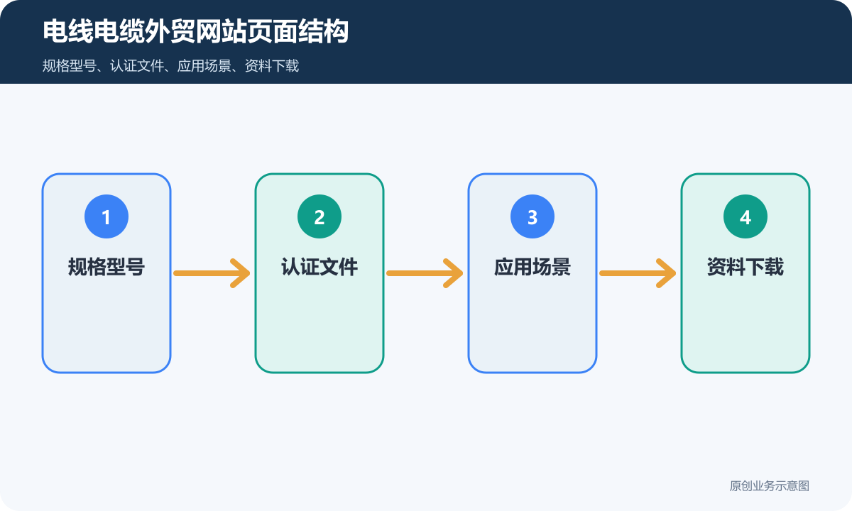 电线电缆外贸网站多少钱规格型号、认证文件和项目询盘说明电线电缆外贸网站页面结构示意图